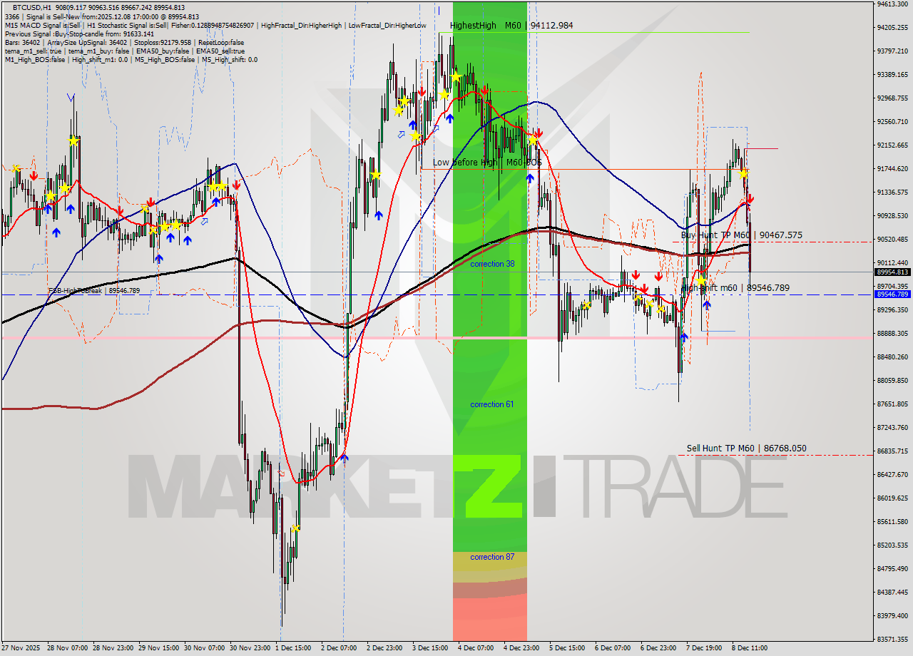 BTCUSD MTF analysis at 2025.12.08 17:31