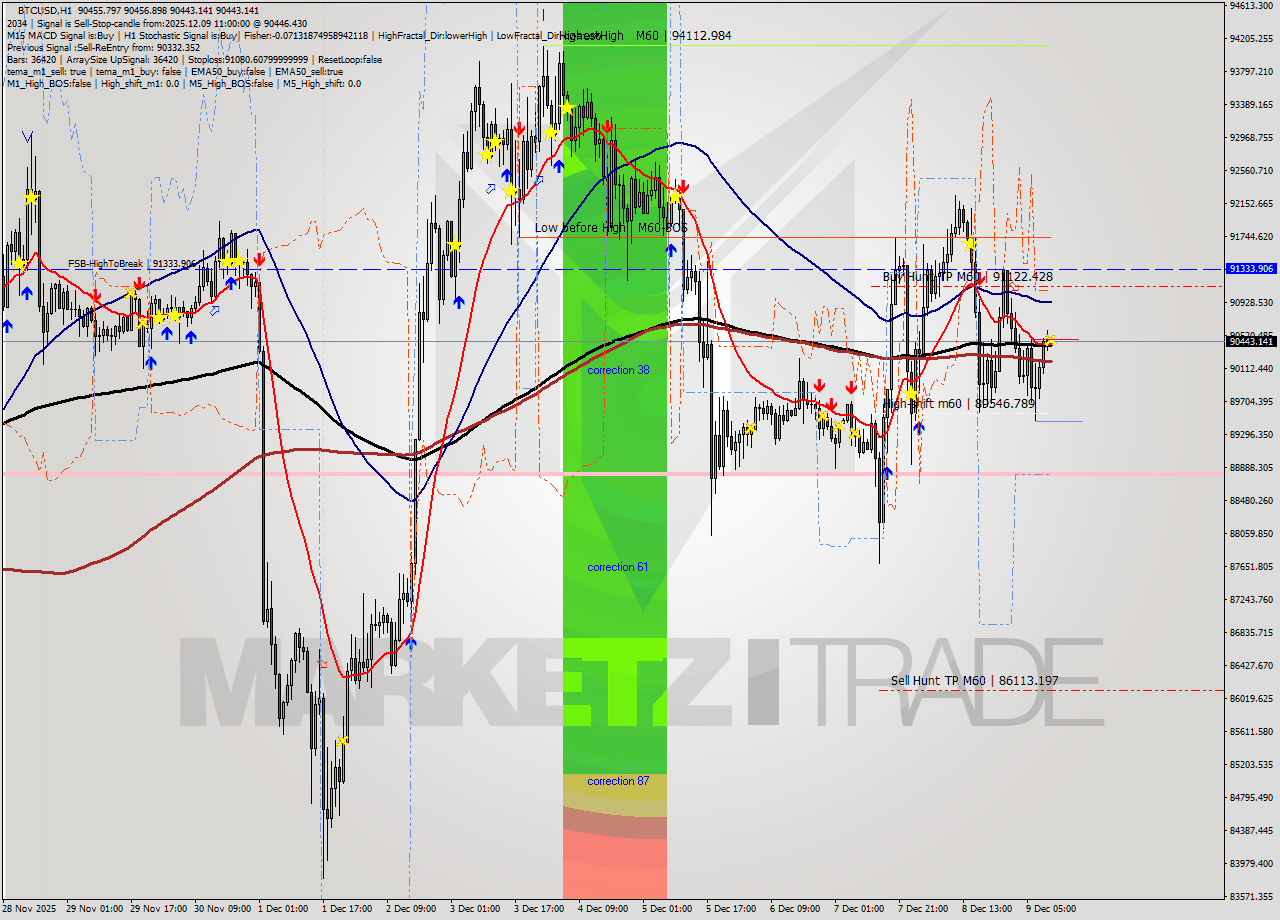 BTCUSD MTF analysis at 2025.12.09 11:00