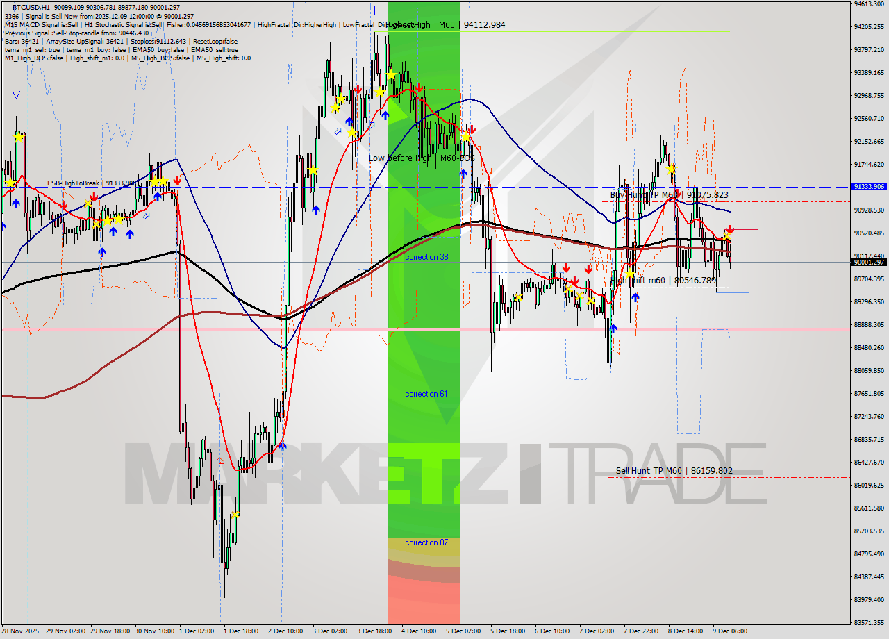 BTCUSD MTF analysis at 2025.12.09 12:47