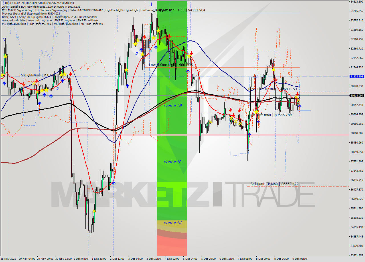 BTCUSD MTF analysis at 2025.12.09 14:19