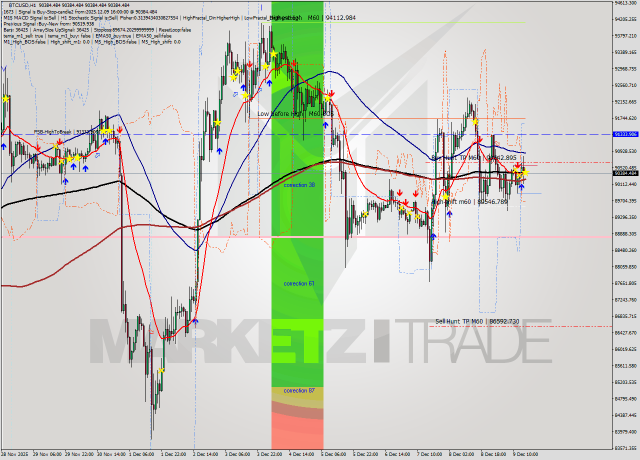 BTCUSD MTF analysis at 2025.12.09 16:00