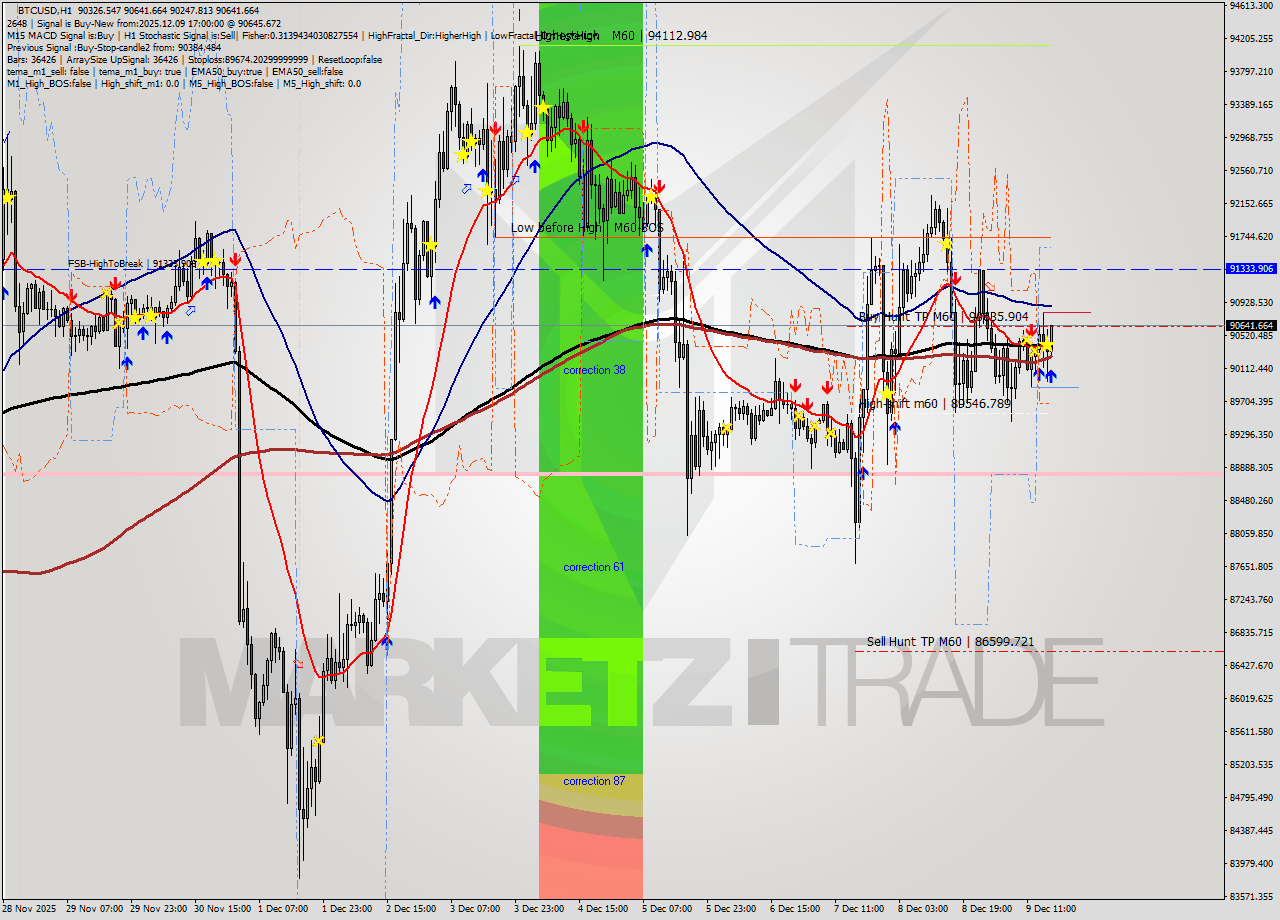 BTCUSD MTF analysis at 2025.12.09 17:02