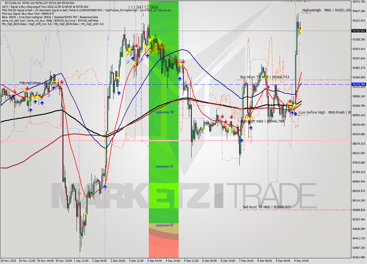 BTCUSD MTF analysis at 2025.12.09 22:00