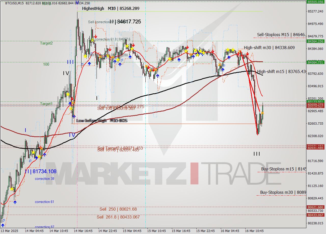 BTCUSD M15 Analysis BTCUSD M15 Signal