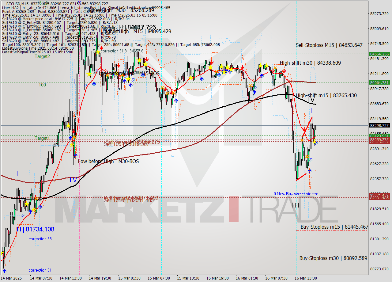 BTCUSD M15 Analysis BTCUSD M15 Signal