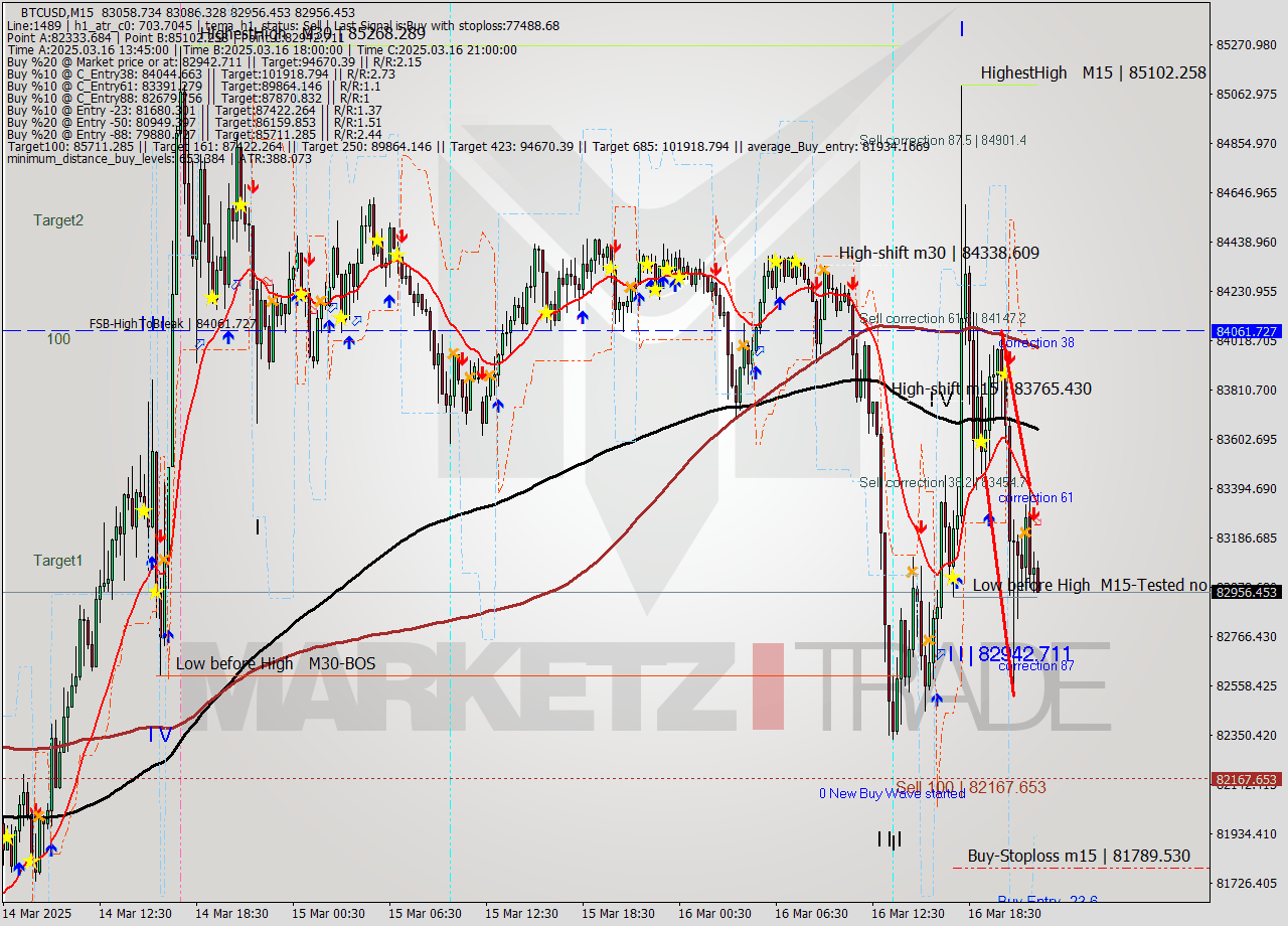 BTCUSD M15 Analysis BTCUSD M15 Signal