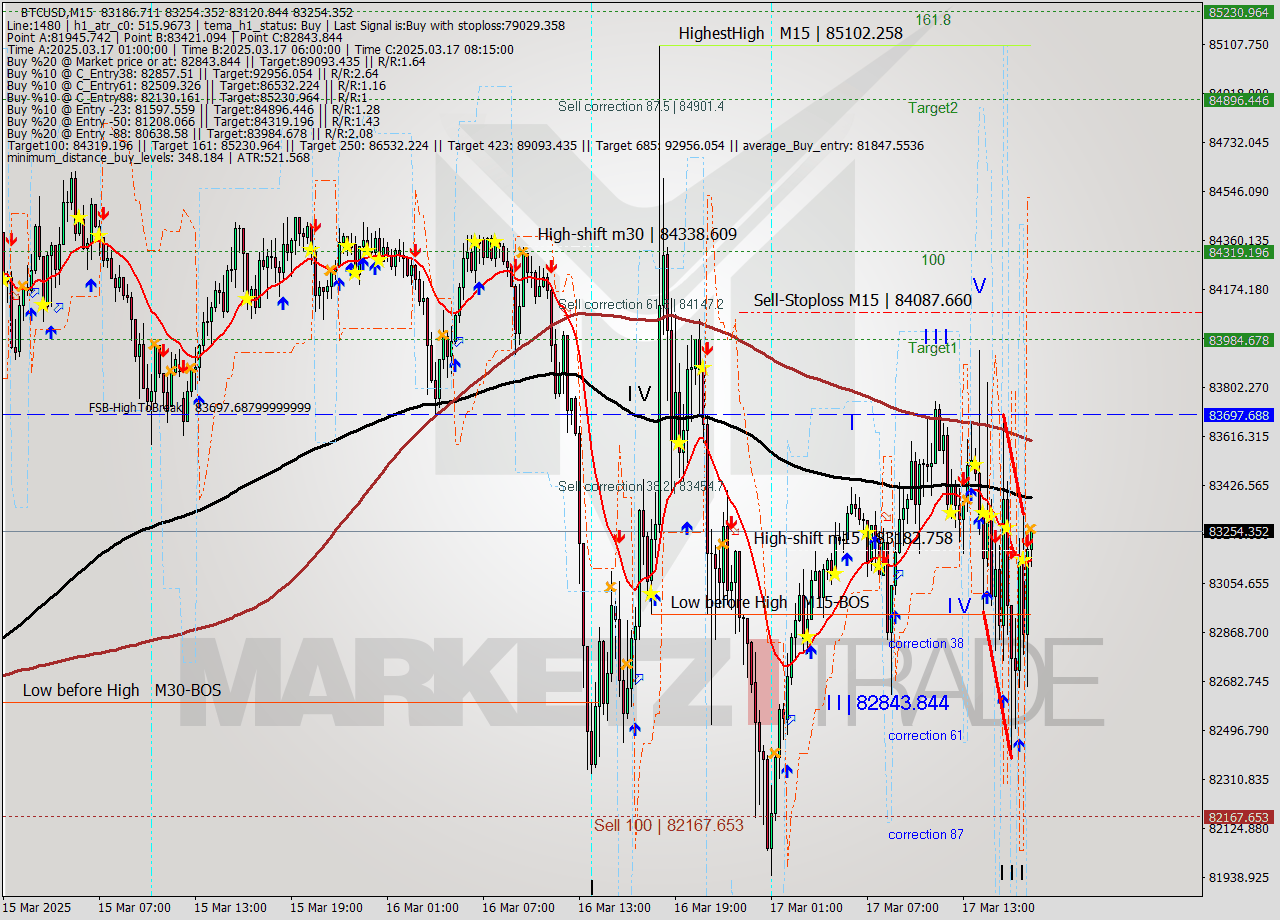 BTCUSD M15 Analysis BTCUSD M15 Signal