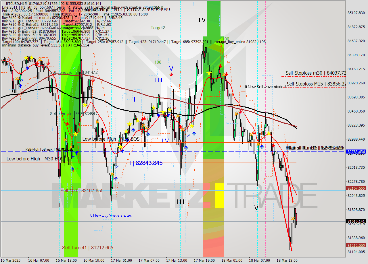 BTCUSD M15 Analysis BTCUSD M15 Signal