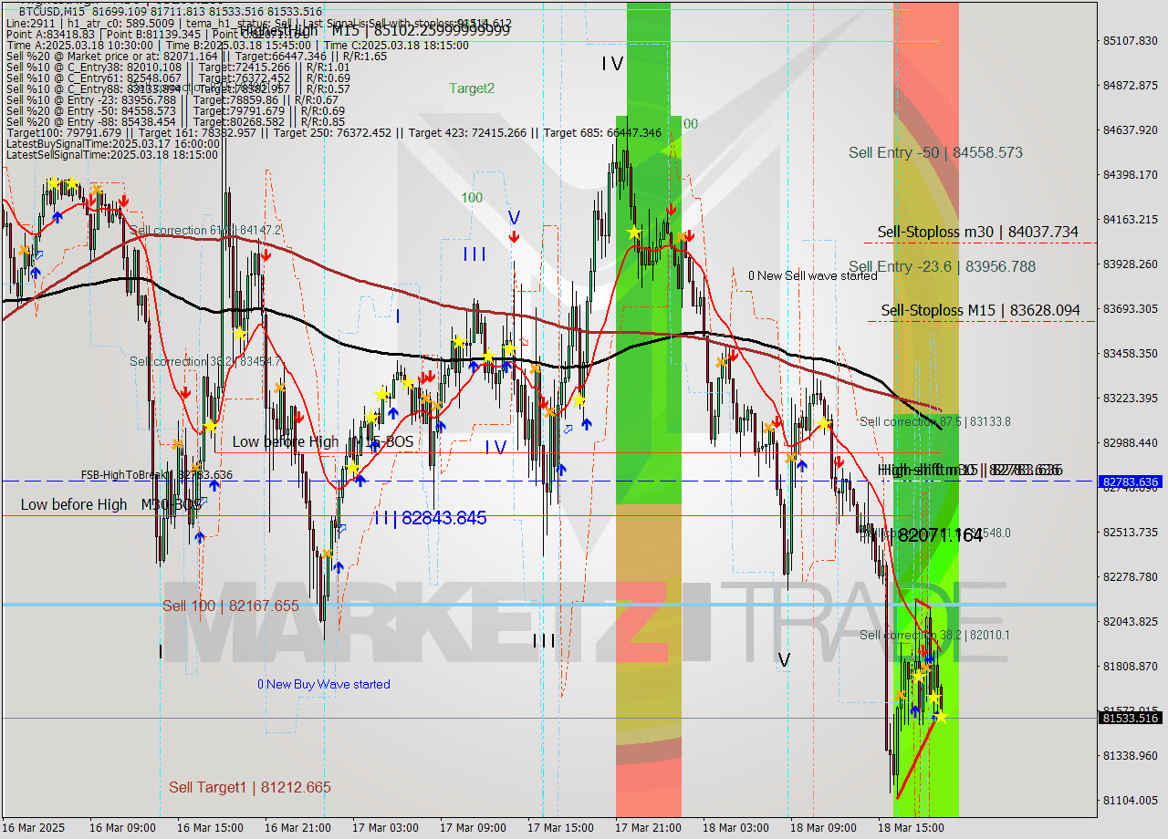 BTCUSD M15 Analysis BTCUSD M15 Signal