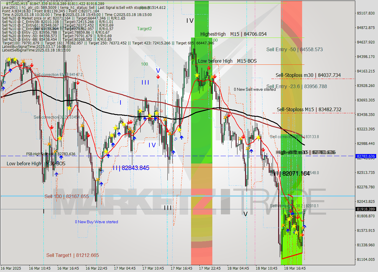 BTCUSD M15 Analysis BTCUSD M15 Signal