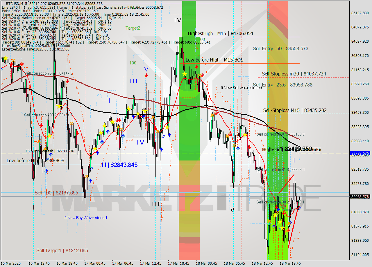 BTCUSD M15 Analysis BTCUSD M15 Signal