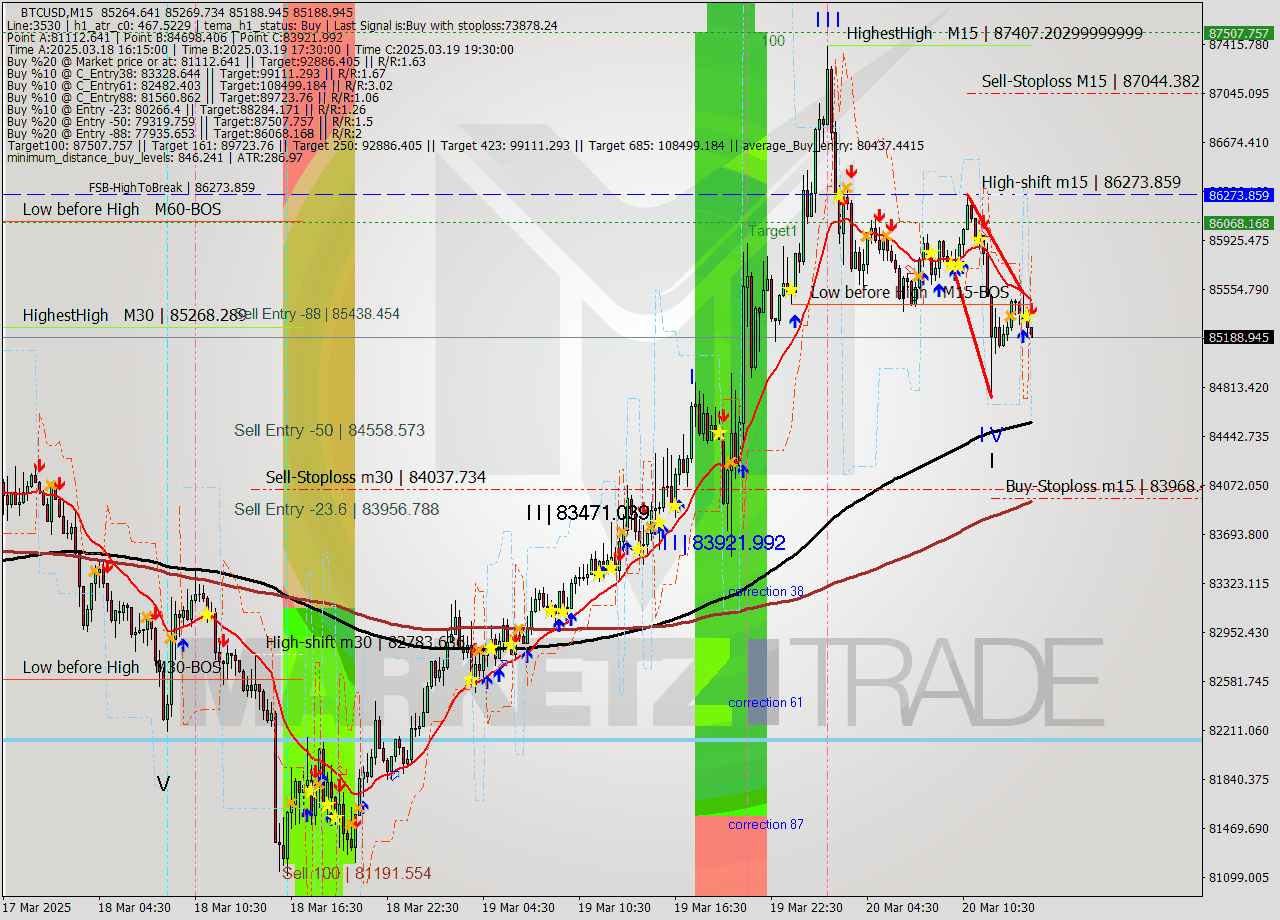 BTCUSD M15 Analysis BTCUSD M15 Signal