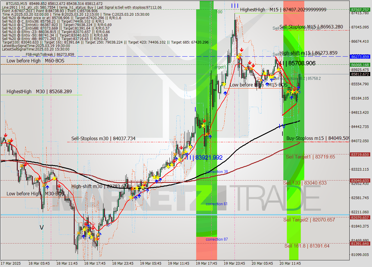 BTCUSD M15 Analysis BTCUSD M15 Signal