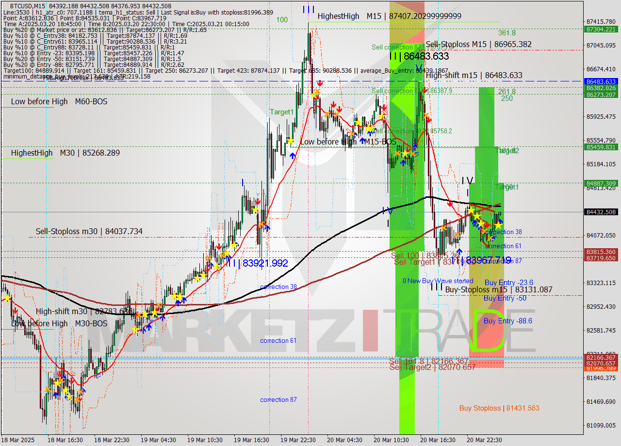 BTCUSD M15 Analysis BTCUSD M15 Signal