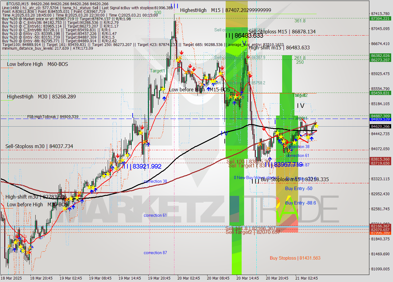 BTCUSD M15 Analysis BTCUSD M15 Signal
