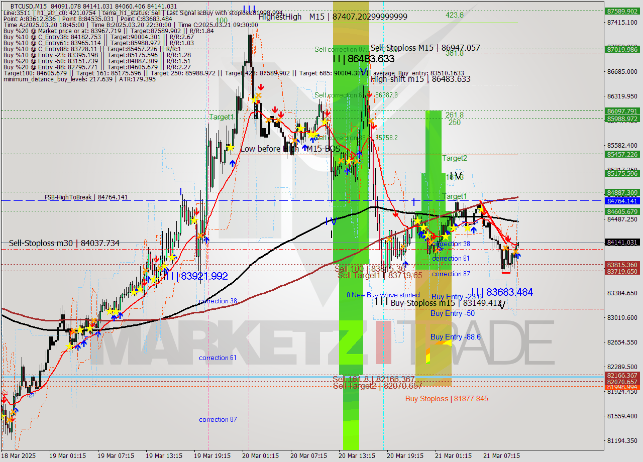 BTCUSD M15 Analysis BTCUSD M15 Signal