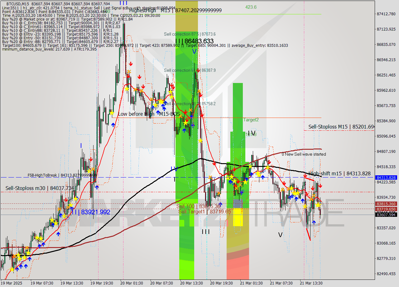 BTCUSD M15 Analysis BTCUSD M15 Signal