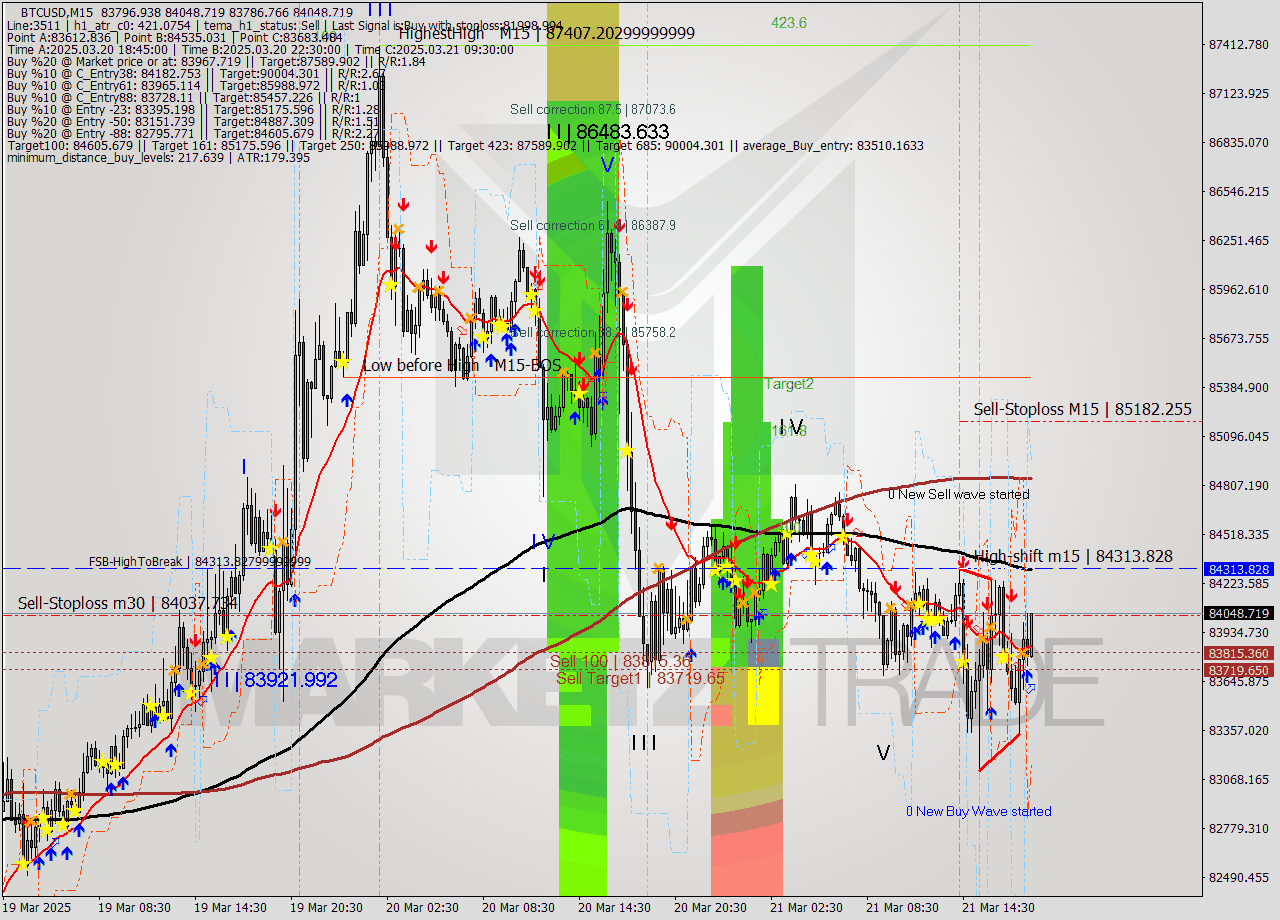 BTCUSD M15 Analysis BTCUSD M15 Signal