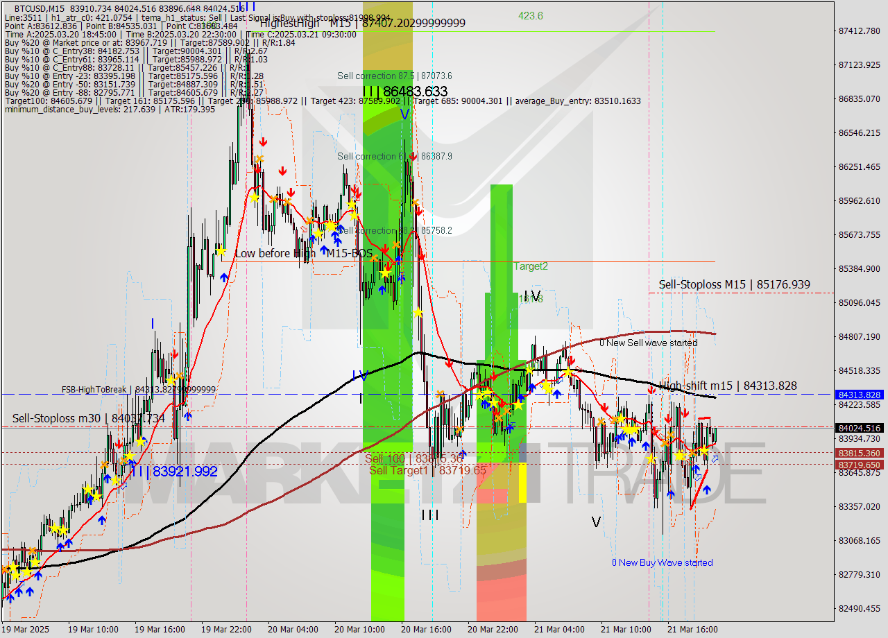 BTCUSD M15 Analysis BTCUSD M15 Signal