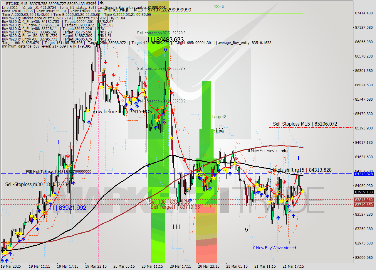 BTCUSD M15 Analysis BTCUSD M15 Signal