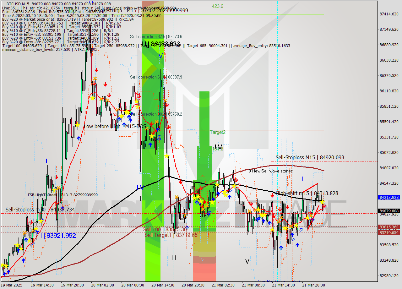 BTCUSD M15 Analysis BTCUSD M15 Signal