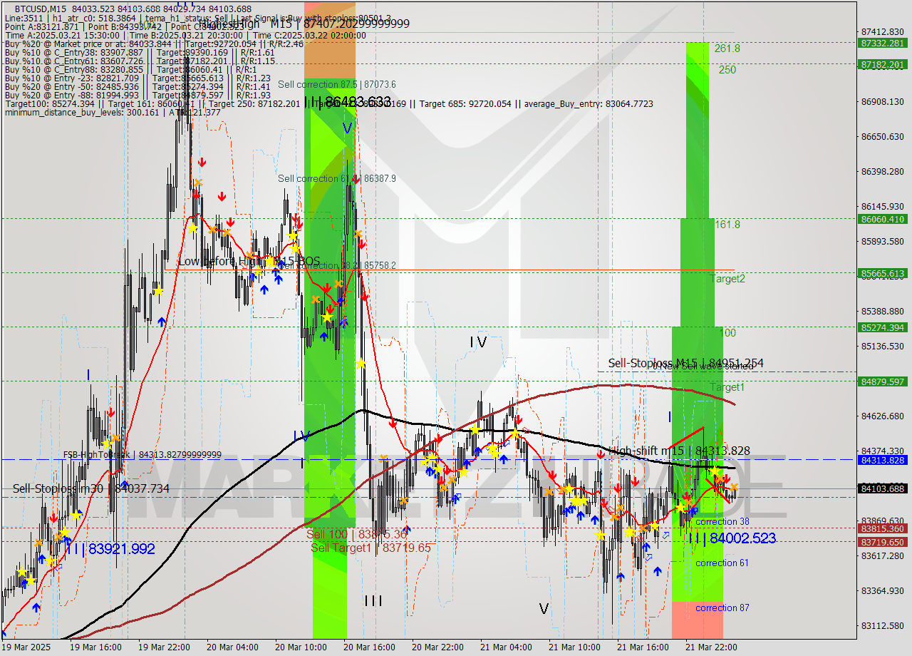BTCUSD M15 Analysis BTCUSD M15 Signal