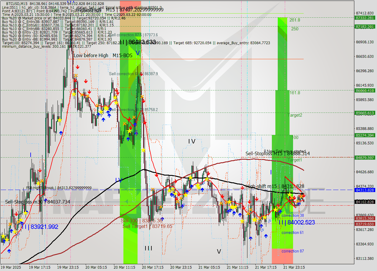 BTCUSD M15 Analysis BTCUSD M15 Signal