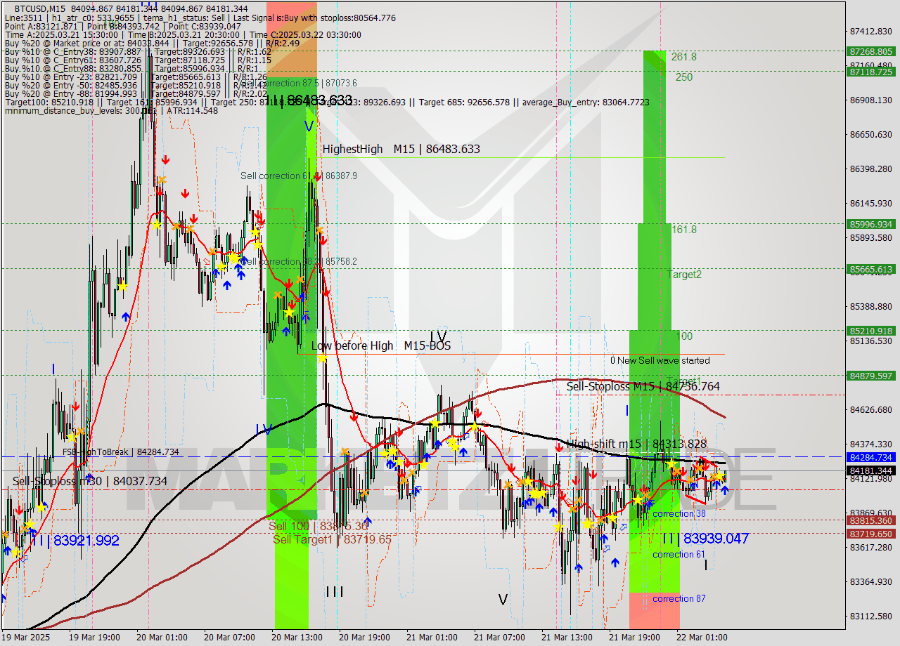 BTCUSD M15 Analysis BTCUSD M15 Signal