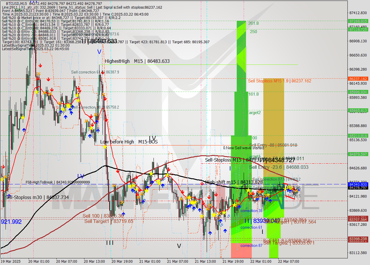 BTCUSD M15 Analysis BTCUSD M15 Signal