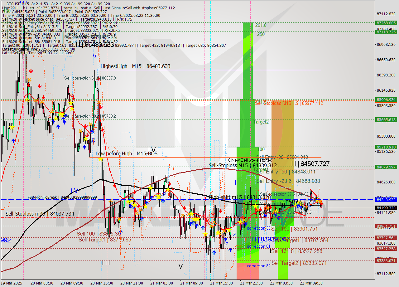 BTCUSD M15 Analysis BTCUSD M15 Signal