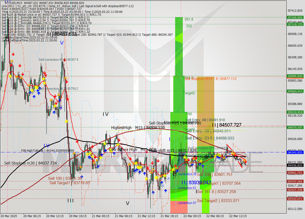 BTCUSD M15 Analysis BTCUSD M15 Signal