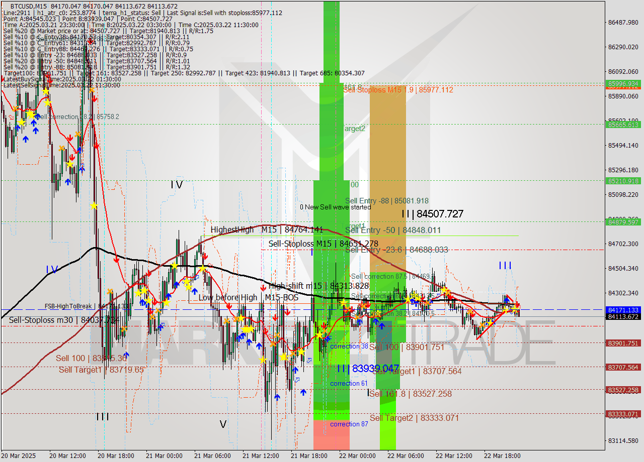 BTCUSD M15 Analysis BTCUSD M15 Signal