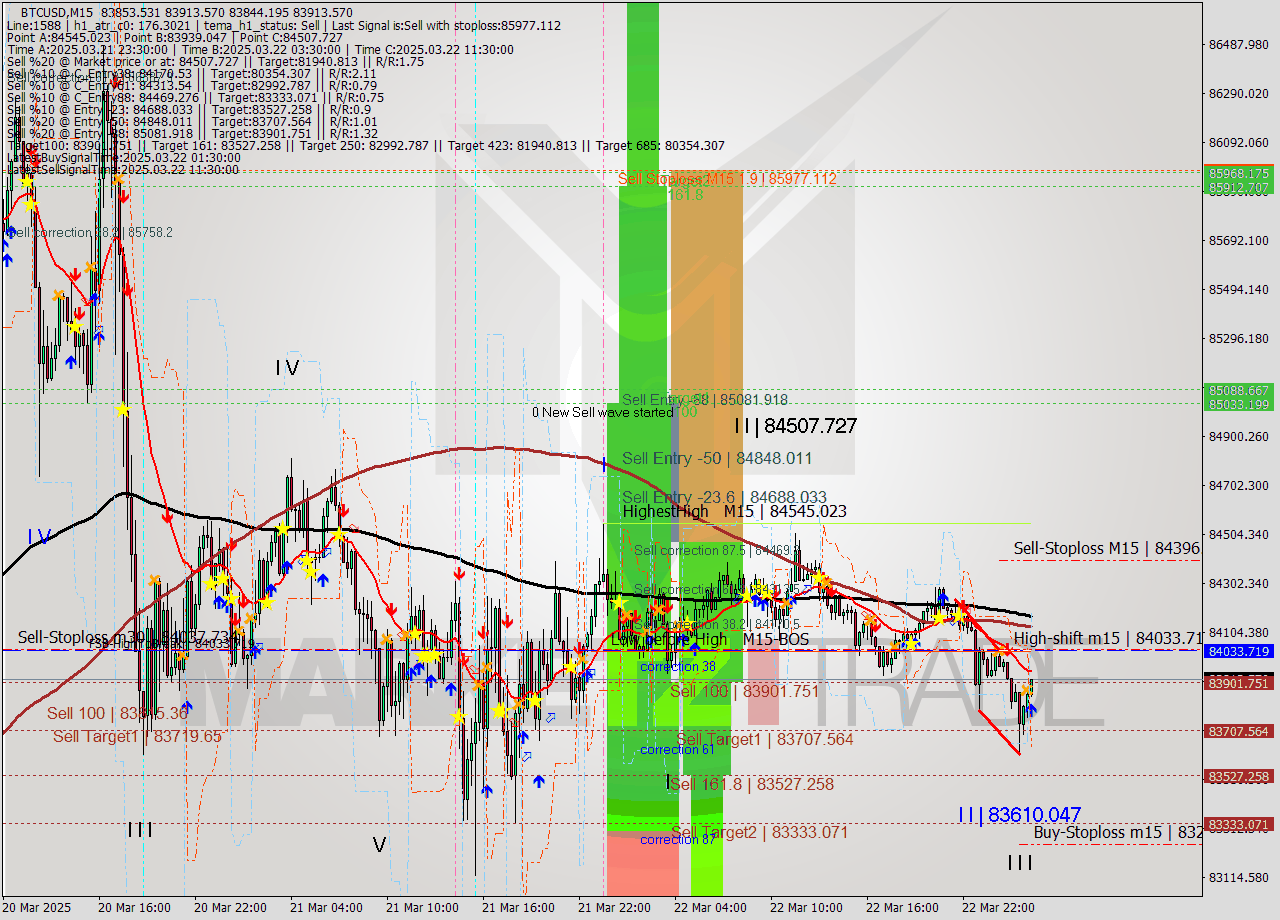 BTCUSD M15 Analysis BTCUSD M15 Signal