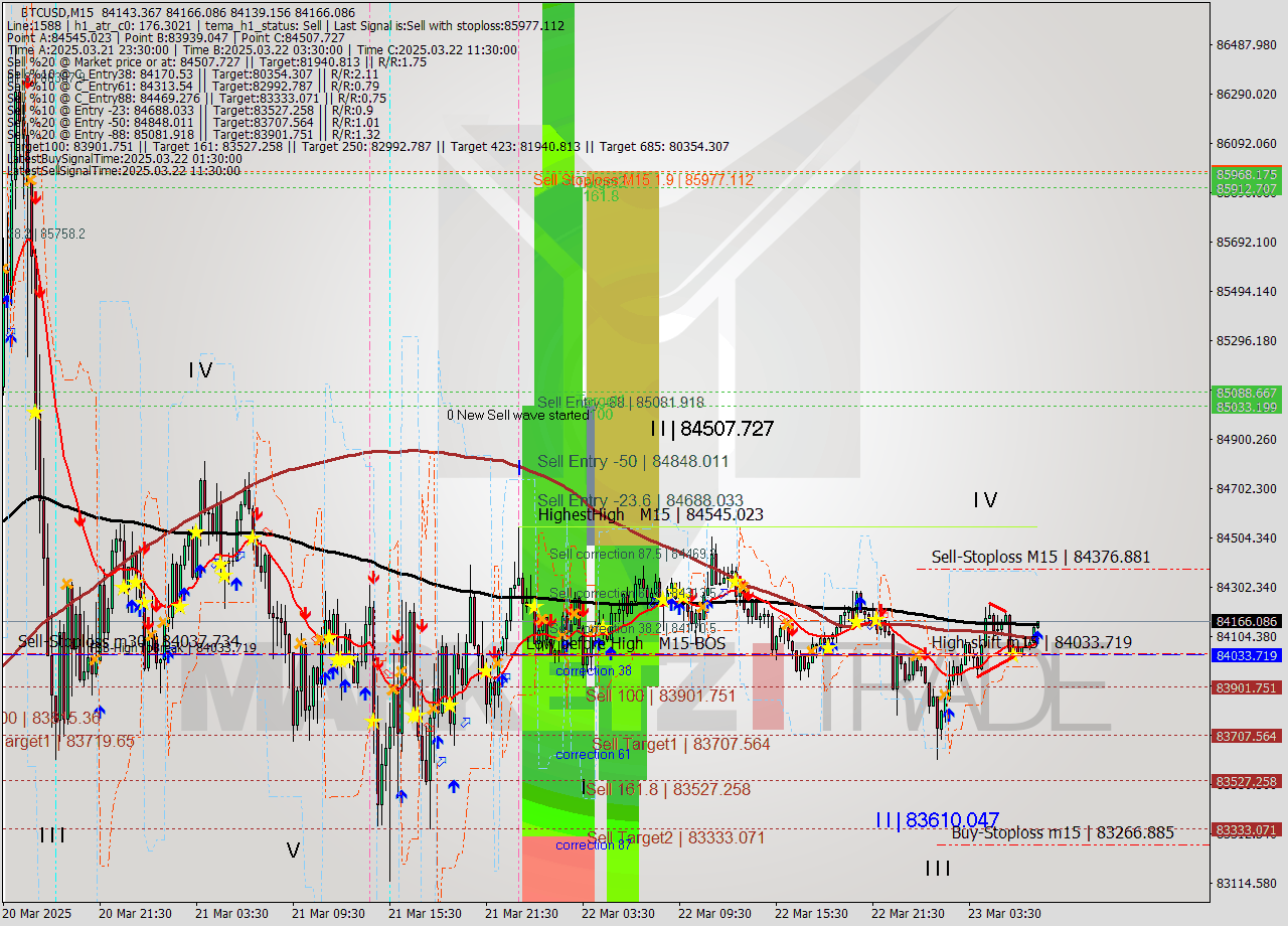BTCUSD M15 Analysis BTCUSD M15 Signal