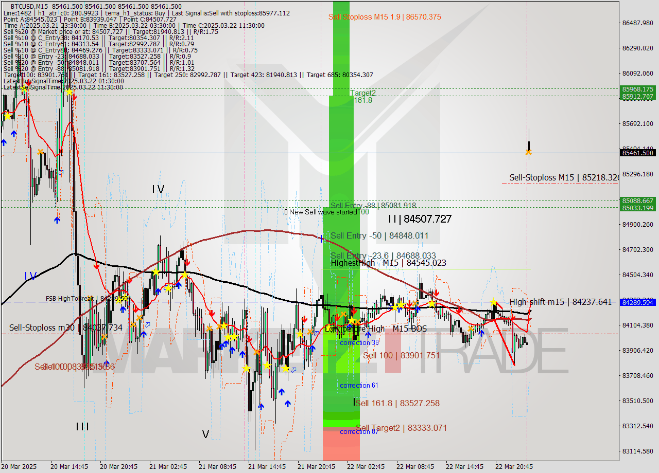 BTCUSD M15 Analysis BTCUSD M15 Signal