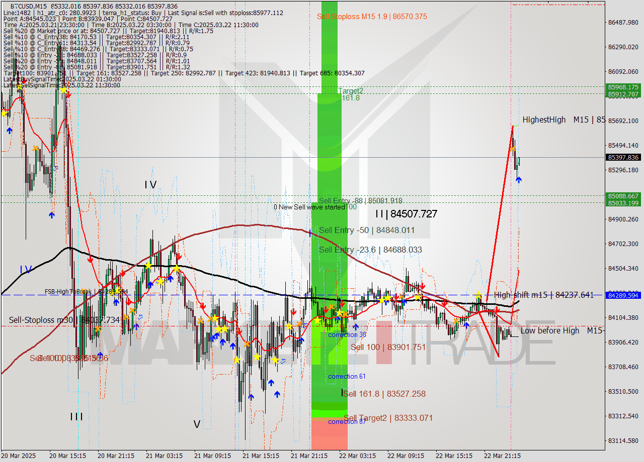 BTCUSD M15 Analysis BTCUSD M15 Signal