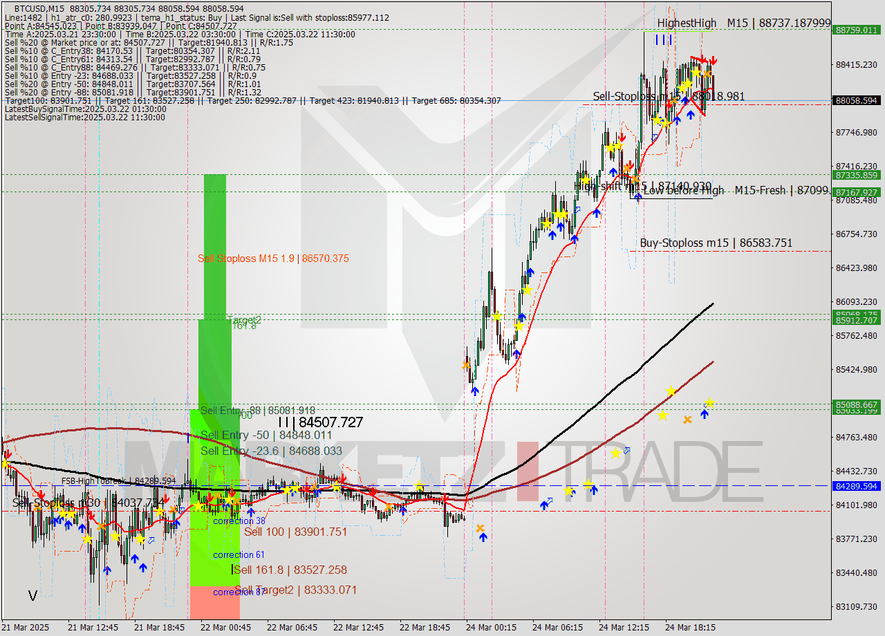 BTCUSD M15 Analysis BTCUSD M15 Signal