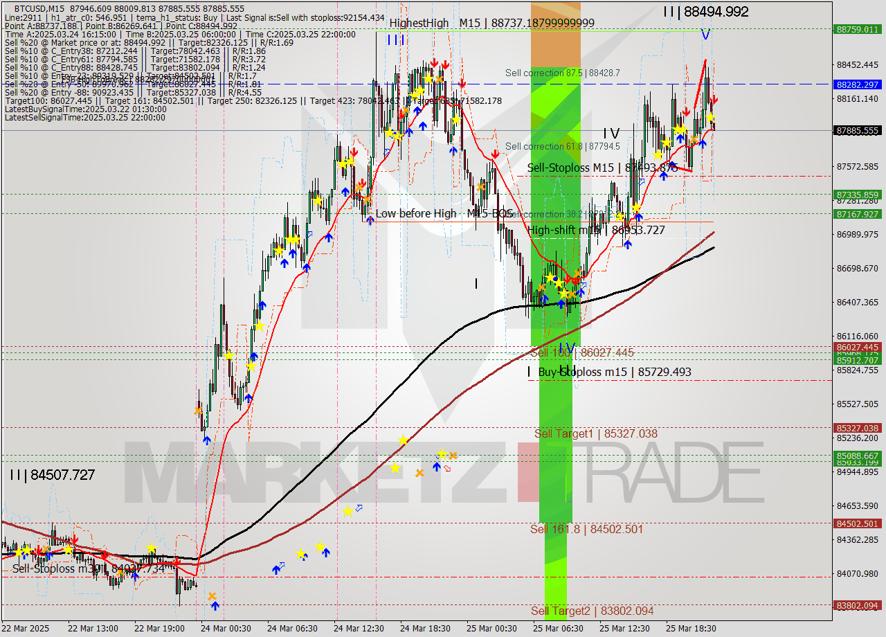 BTCUSD M15 Analysis BTCUSD M15 Signal
