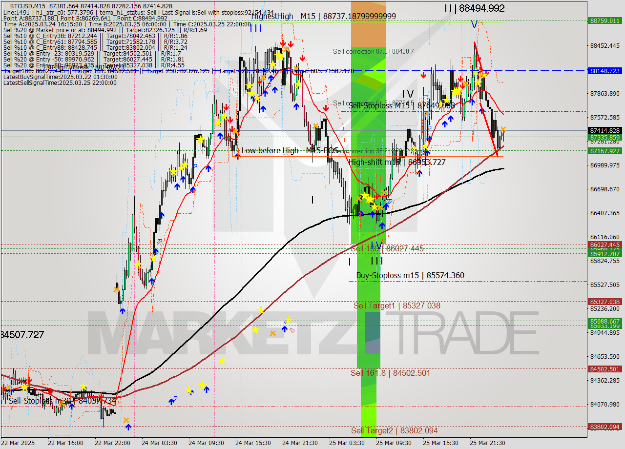 BTCUSD M15 Analysis BTCUSD M15 Signal