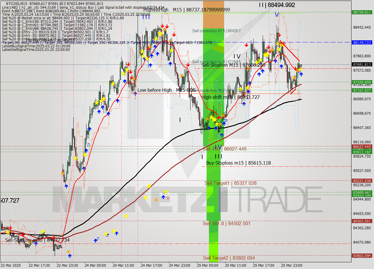 BTCUSD M15 Analysis BTCUSD M15 Signal