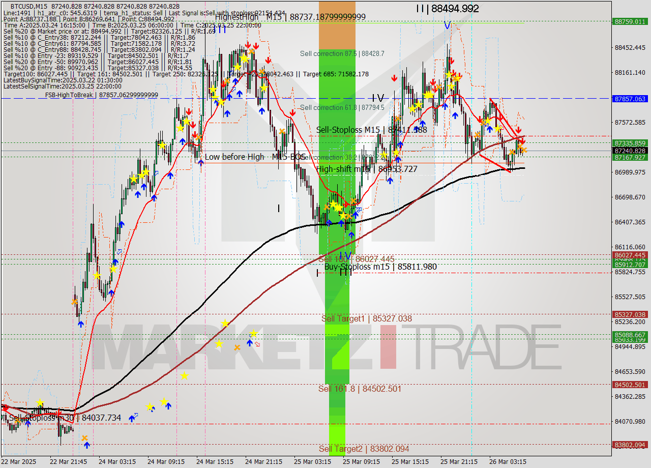 BTCUSD M15 Analysis BTCUSD M15 Signal