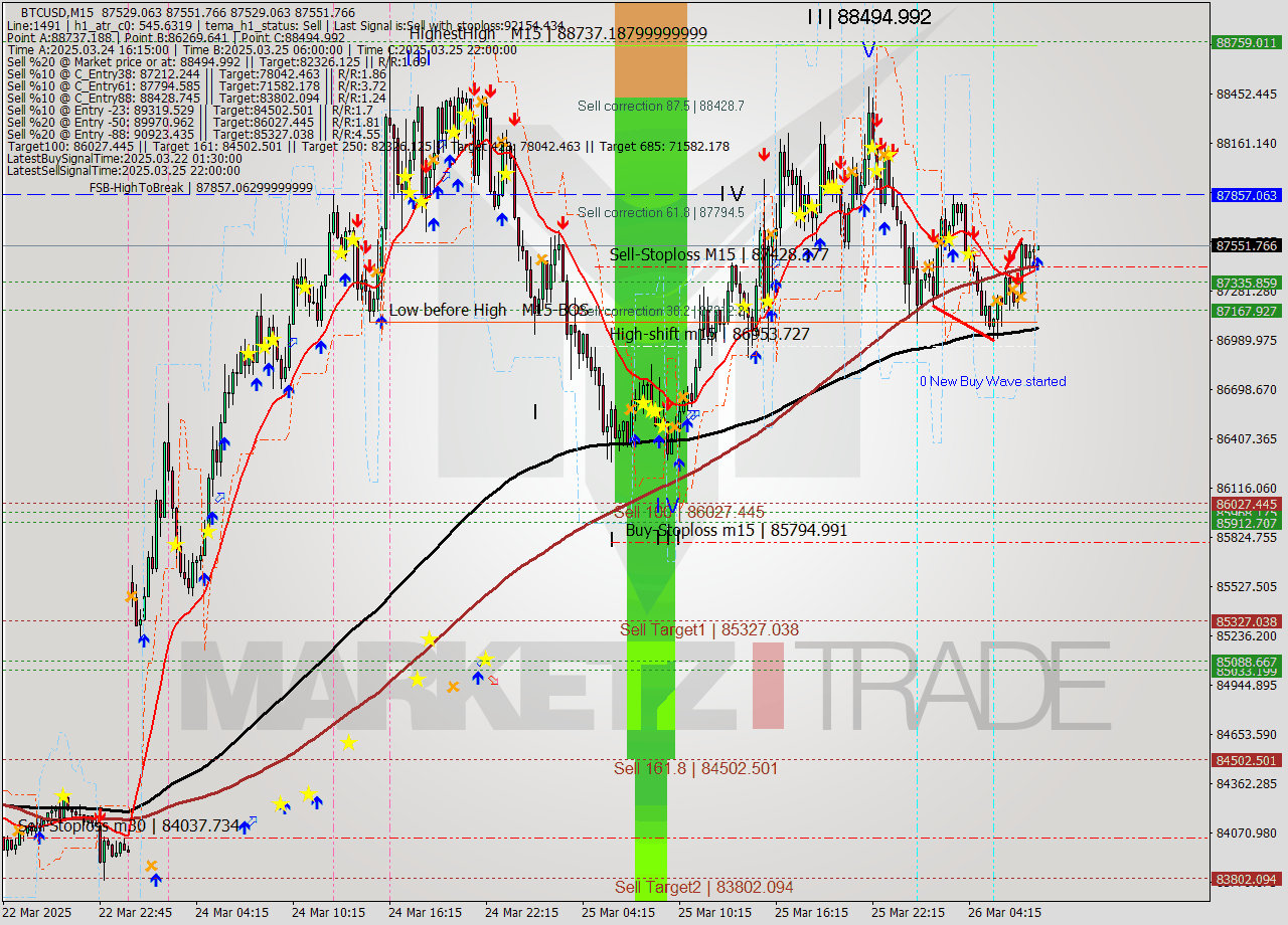 BTCUSD M15 Analysis BTCUSD M15 Signal
