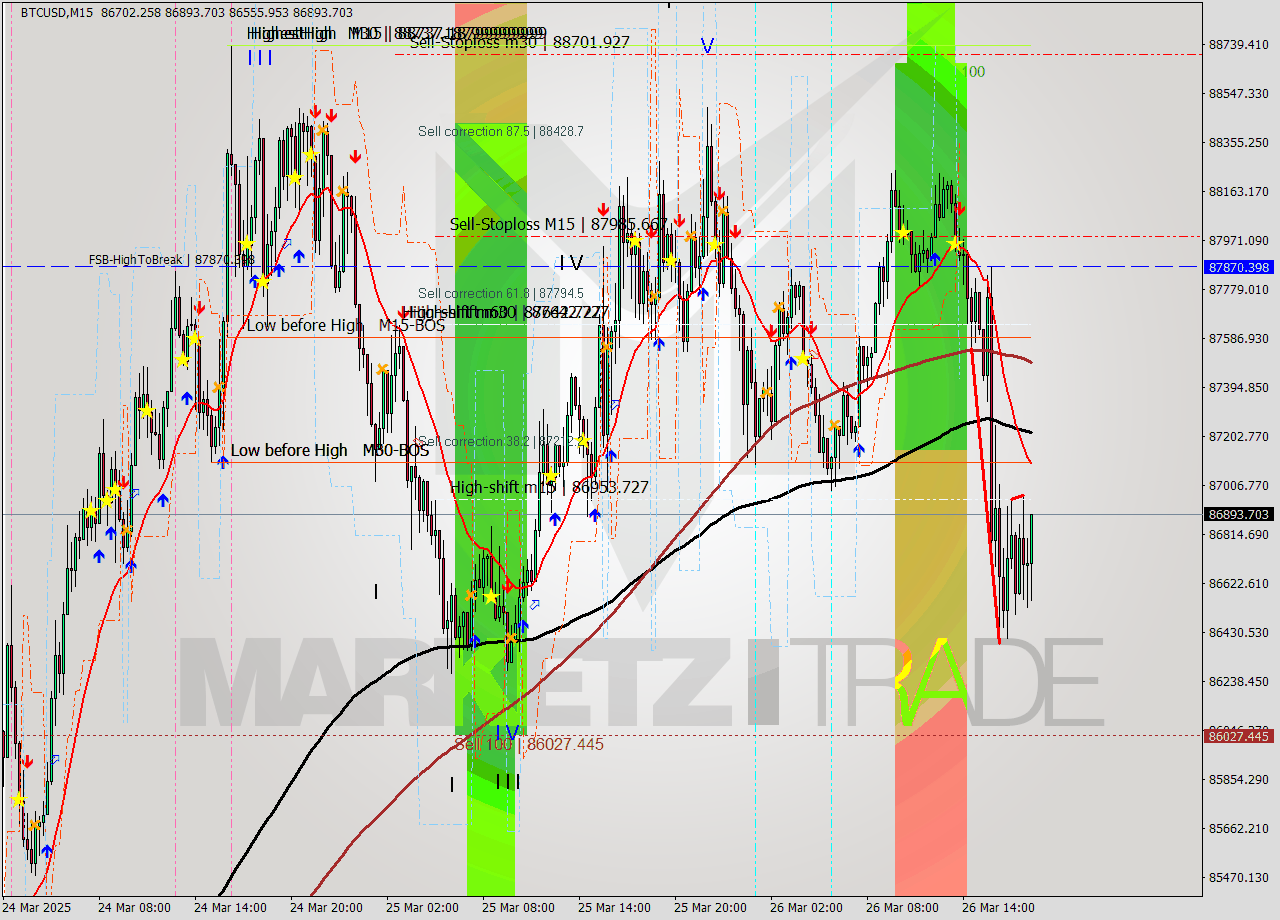 BTCUSD M15 Analysis BTCUSD M15 Signal