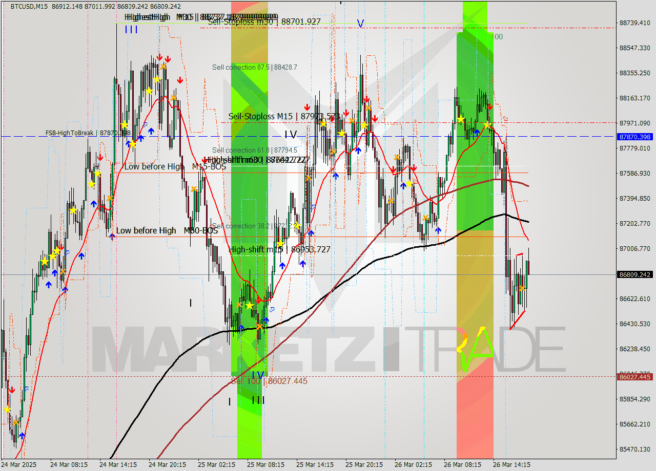 BTCUSD M15 Analysis BTCUSD M15 Signal