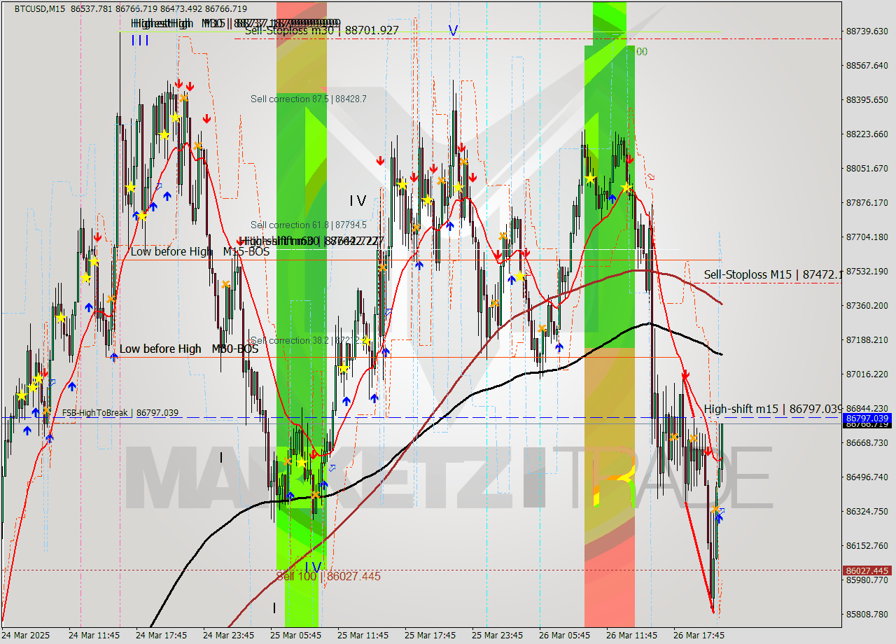BTCUSD M15 Analysis BTCUSD M15 Signal