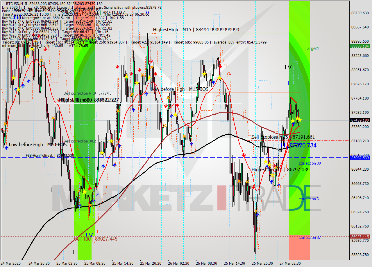BTCUSD M15 Analysis BTCUSD M15 Signal