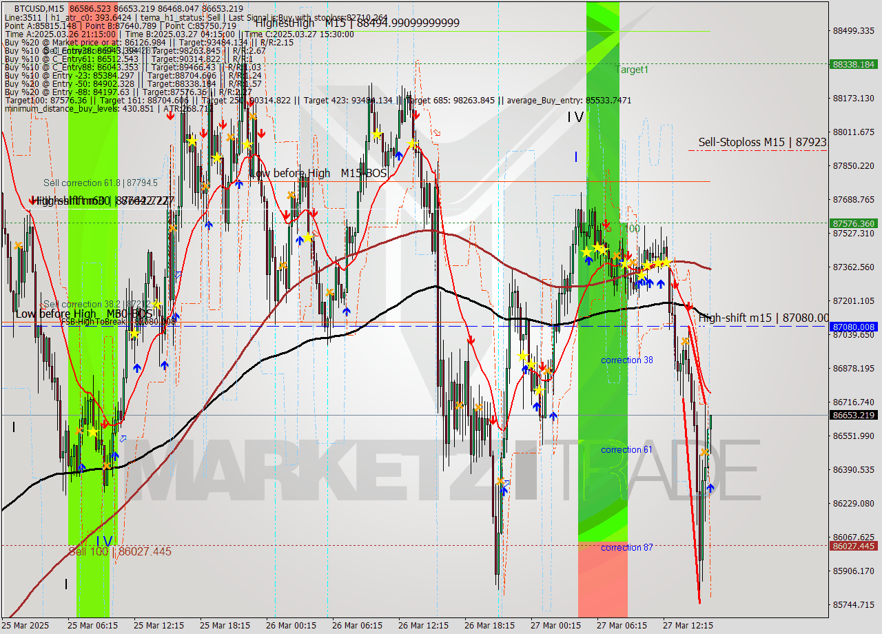 BTCUSD M15 Analysis BTCUSD M15 Signal