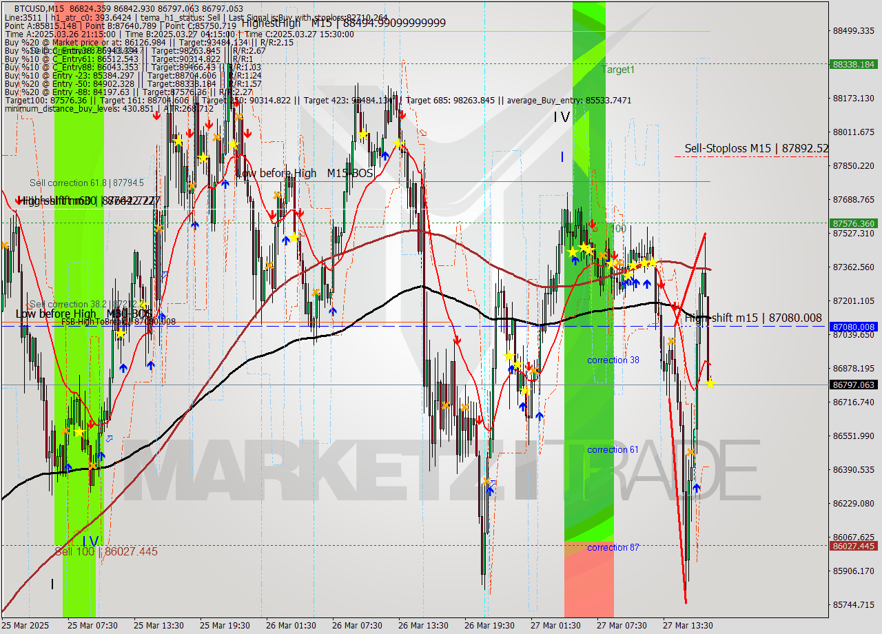 BTCUSD M15 Analysis BTCUSD M15 Signal