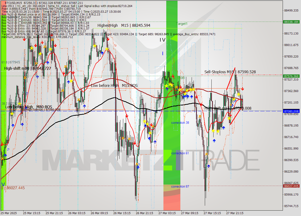 BTCUSD M15 Analysis BTCUSD M15 Signal