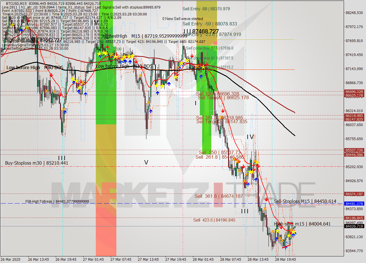 BTCUSD M15 Analysis BTCUSD M15 Signal